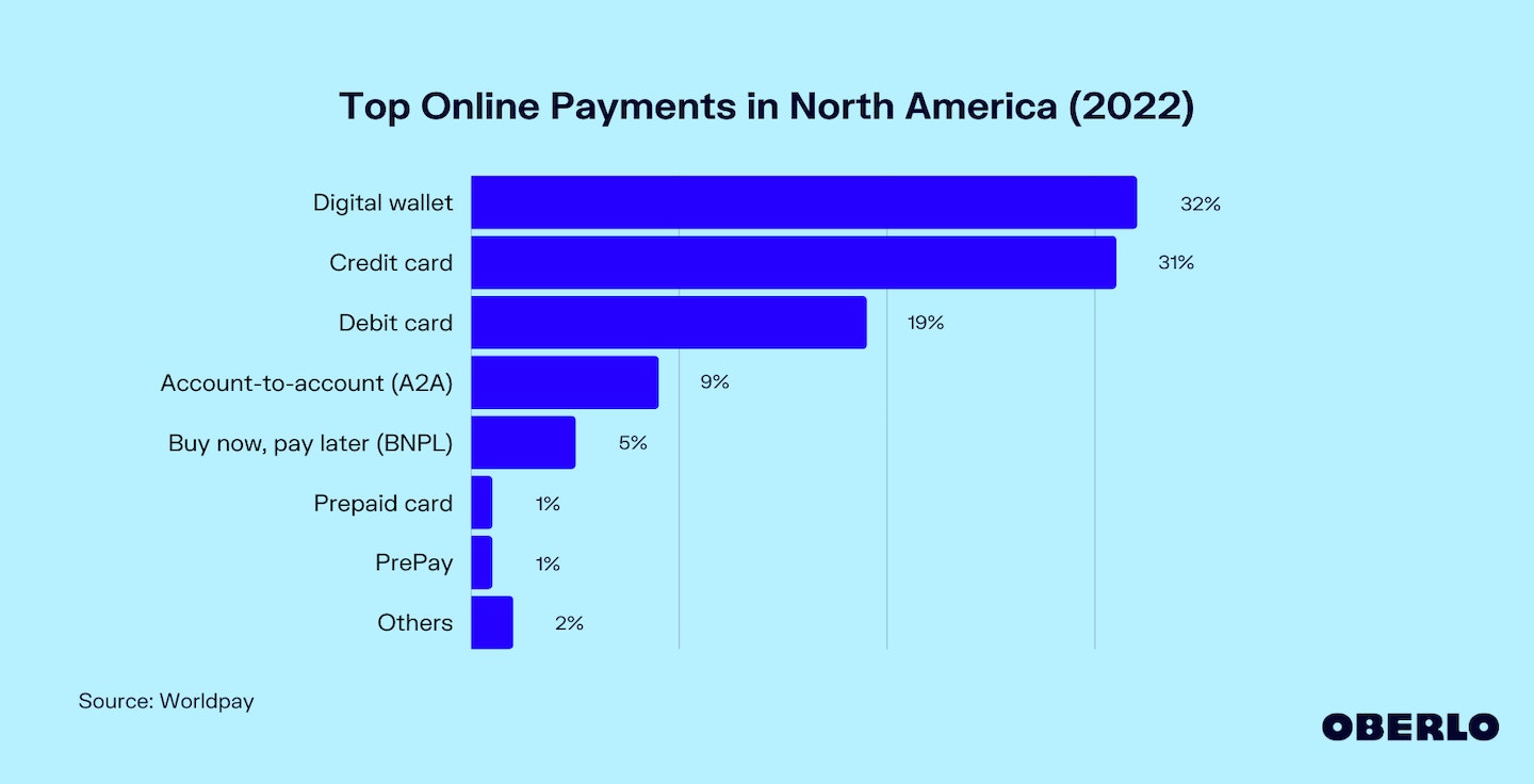 Chart of Top Online Payment Methods in North America