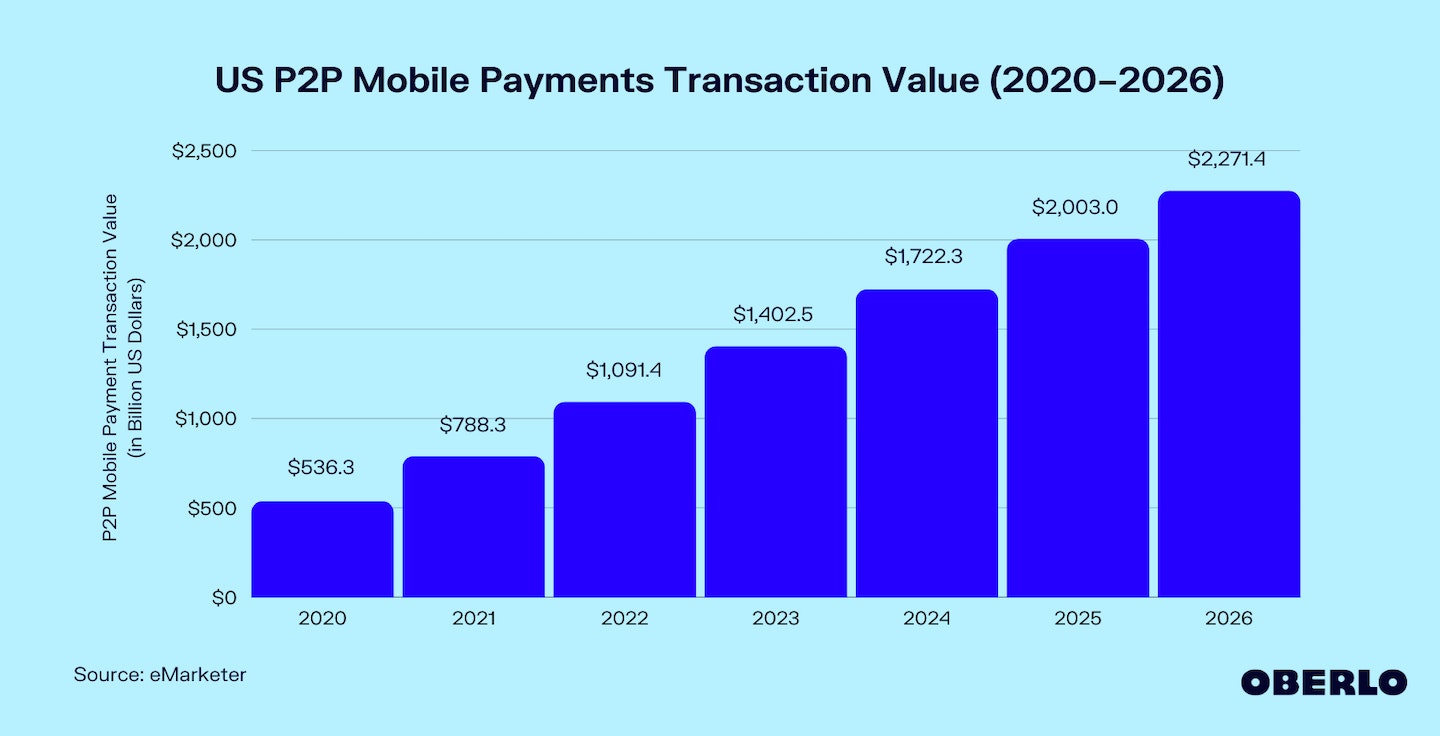 Chart of US P2P Mobile Payment Transaction Value