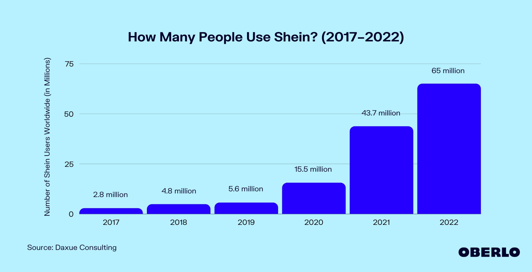 图表:有多少人使用Shein?(2017 - 2022)