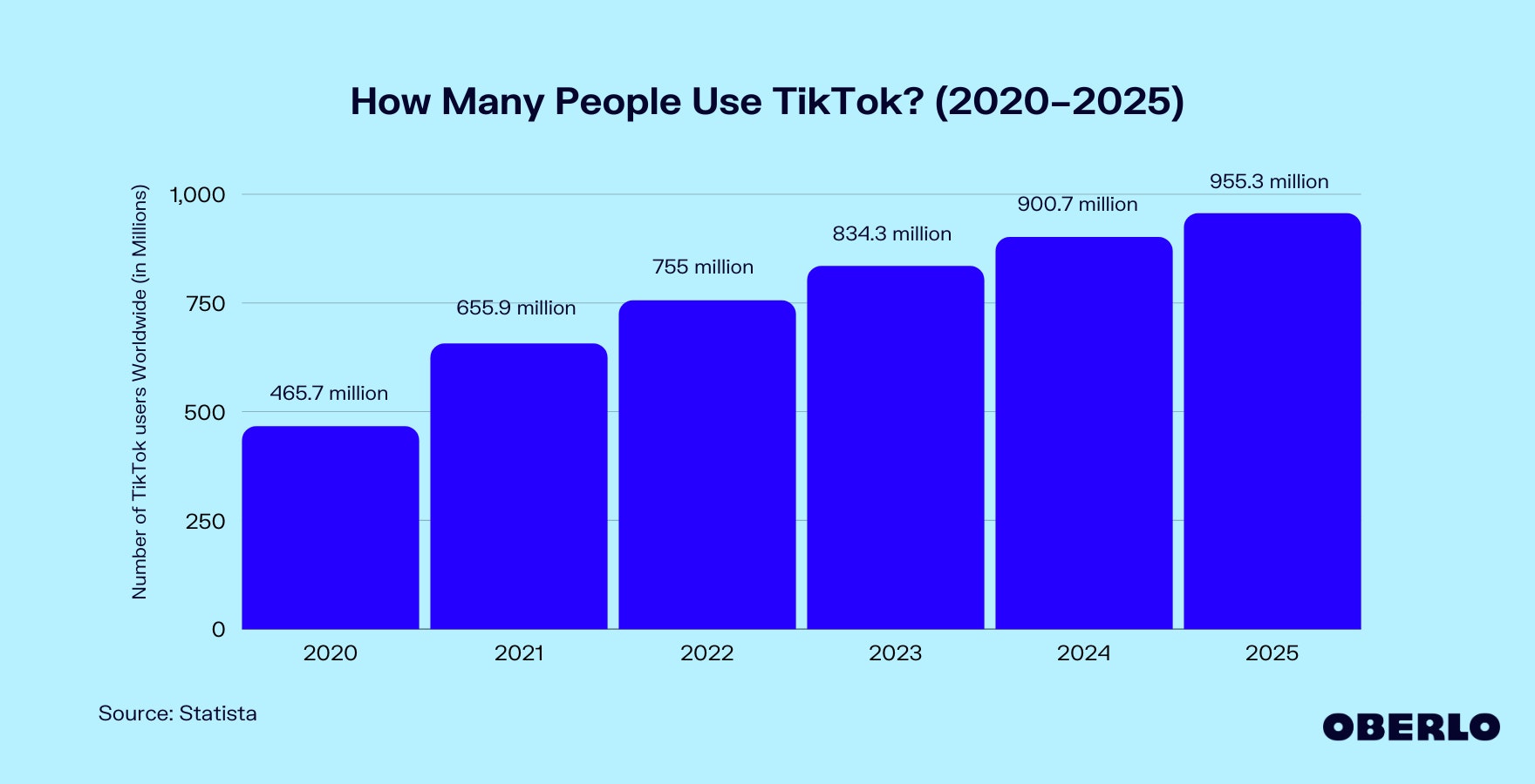 图表:有多少人使用TikTok?(2020 - 2025)