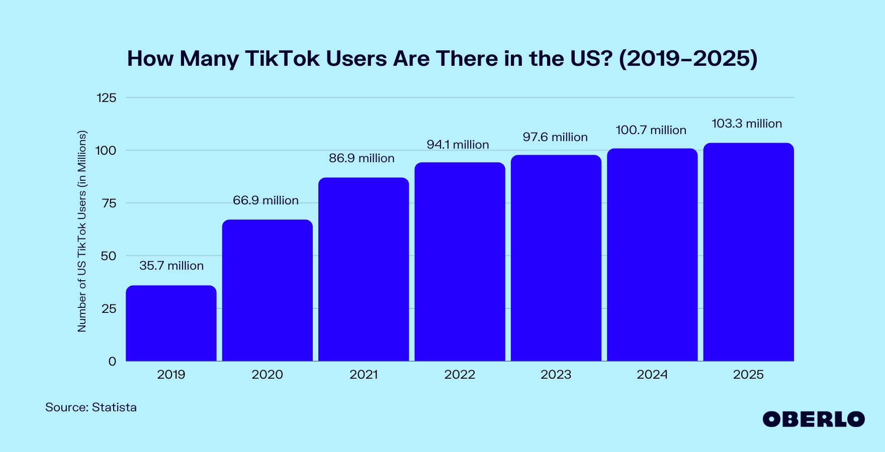 图表:美国有多少TikTok用户?(2019 - 2025)