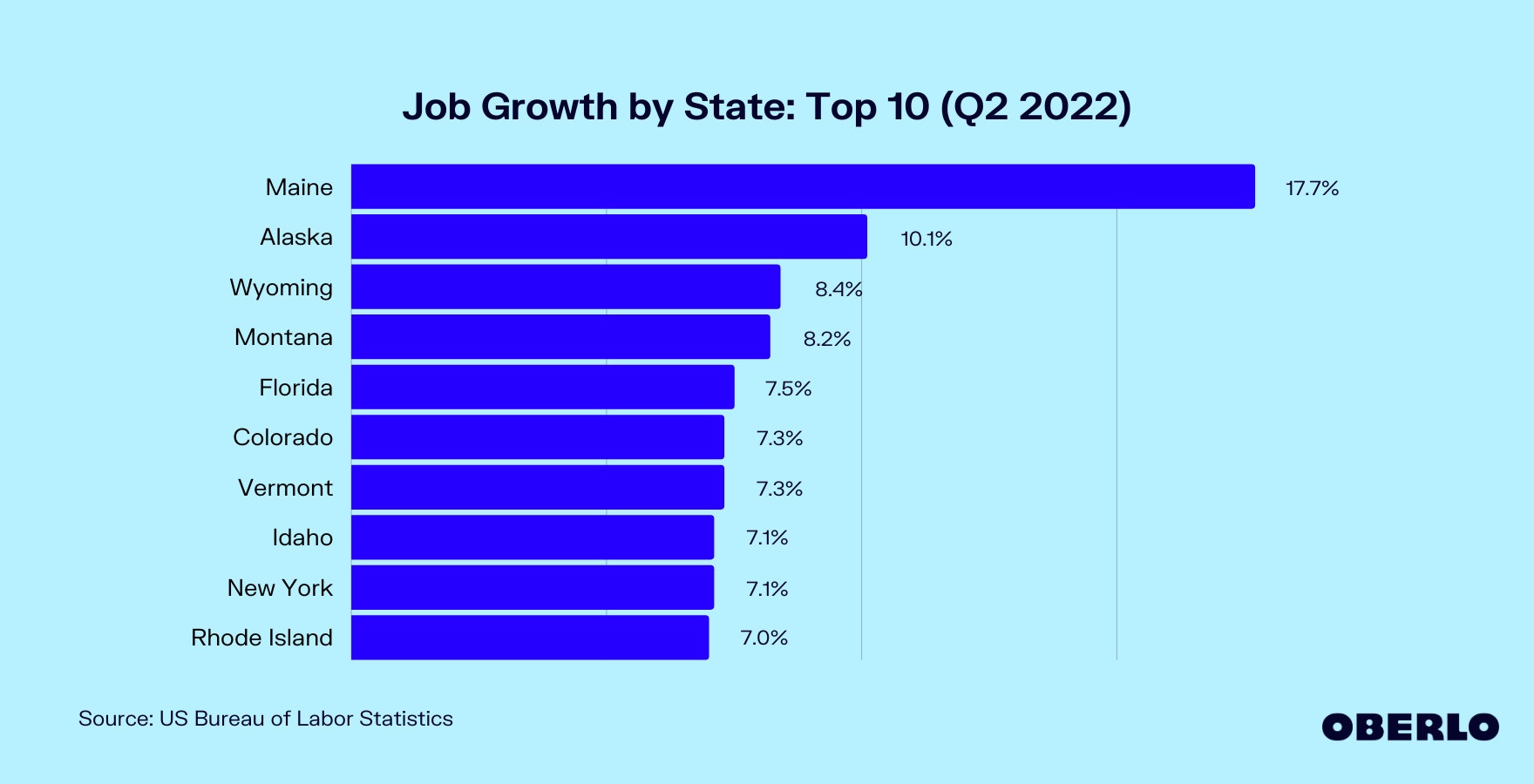 各州就业增长图表