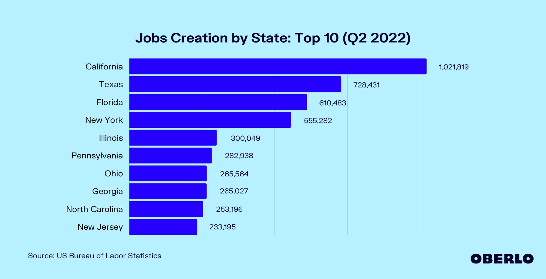 各州创造就业机会图表(前10名)