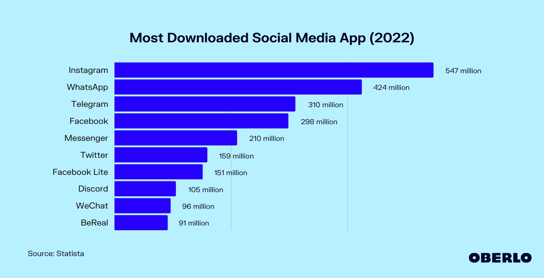 Chart of: Most Downloaded Social Media App in 2022