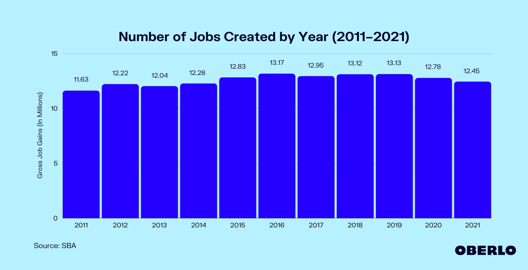 就业机会统计图(2011-2021年)