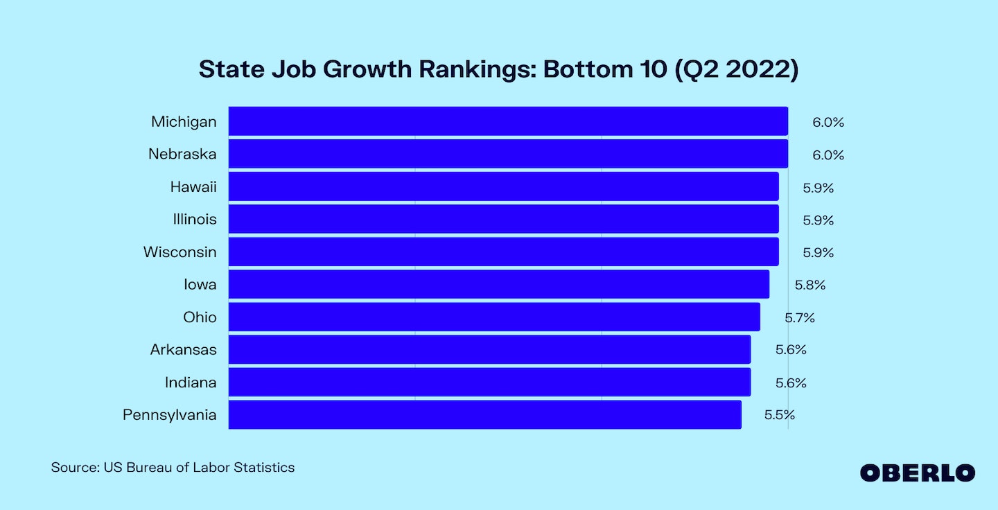 图表:2022年各州就业增长排名第二季度:倒数10名