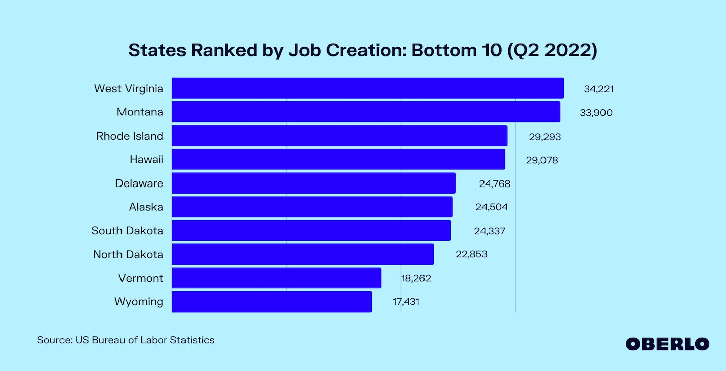 按创造就业机会排名的国家图表:倒数10位