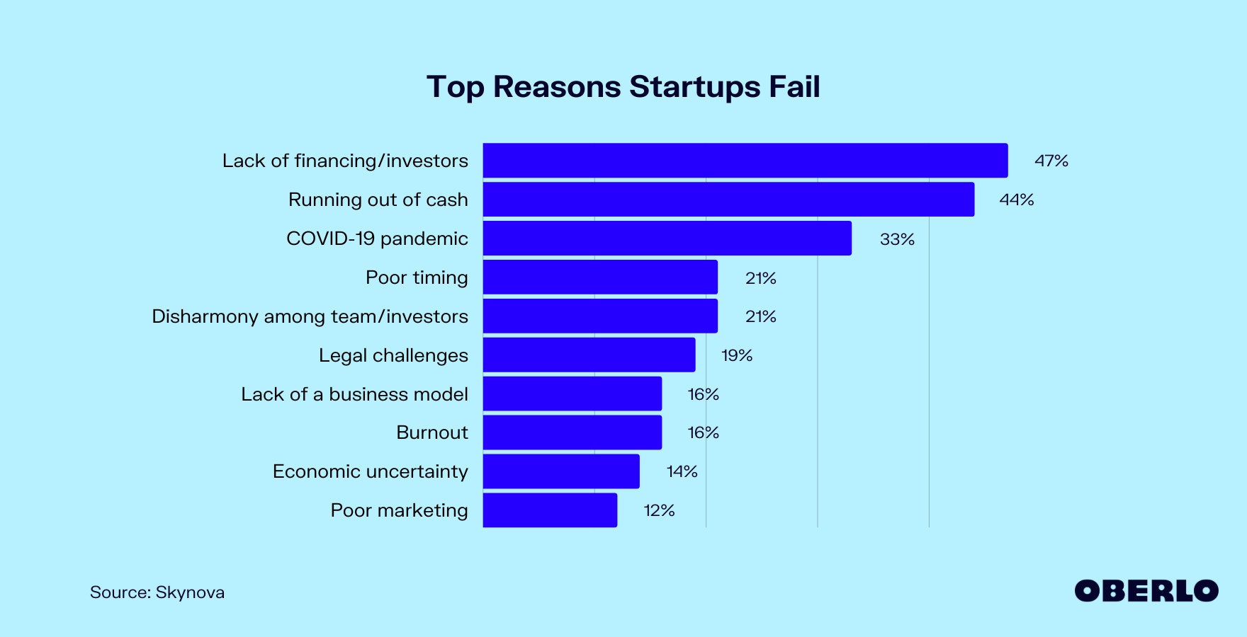 Chart of the top reasons Startups Fail