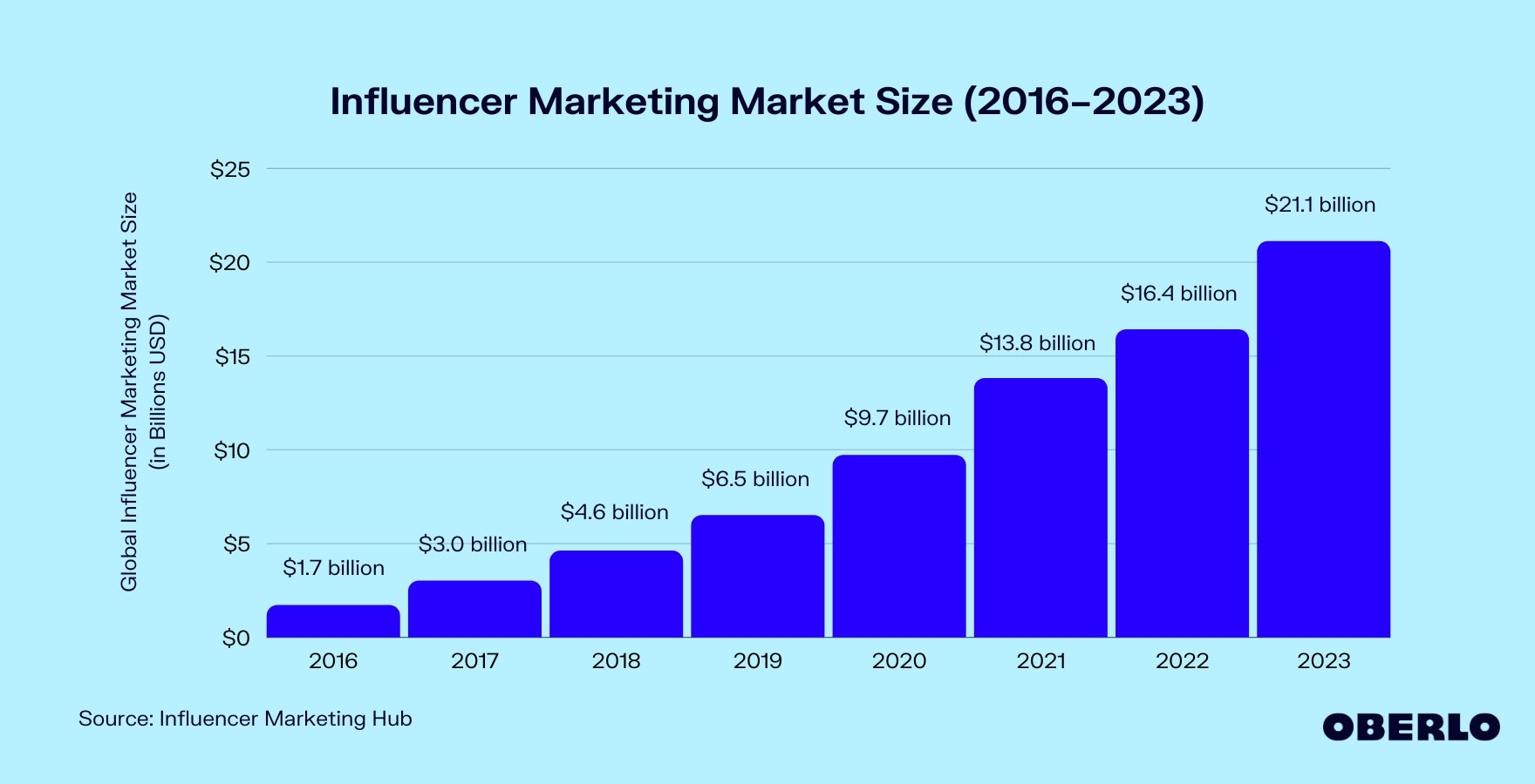 Chart of Influencer Marketing Market Size