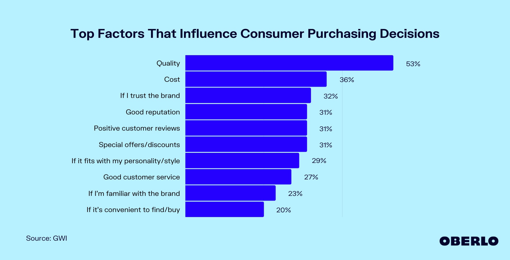 Chart of Top Factors That Influence Consumer Purchasing Decisions
