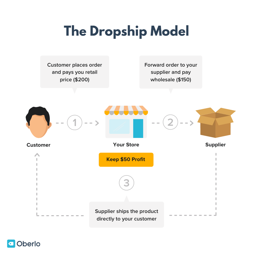 与Oberlo开始Dropshipping业务