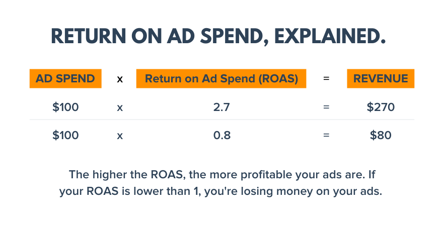 广告支出回报解释