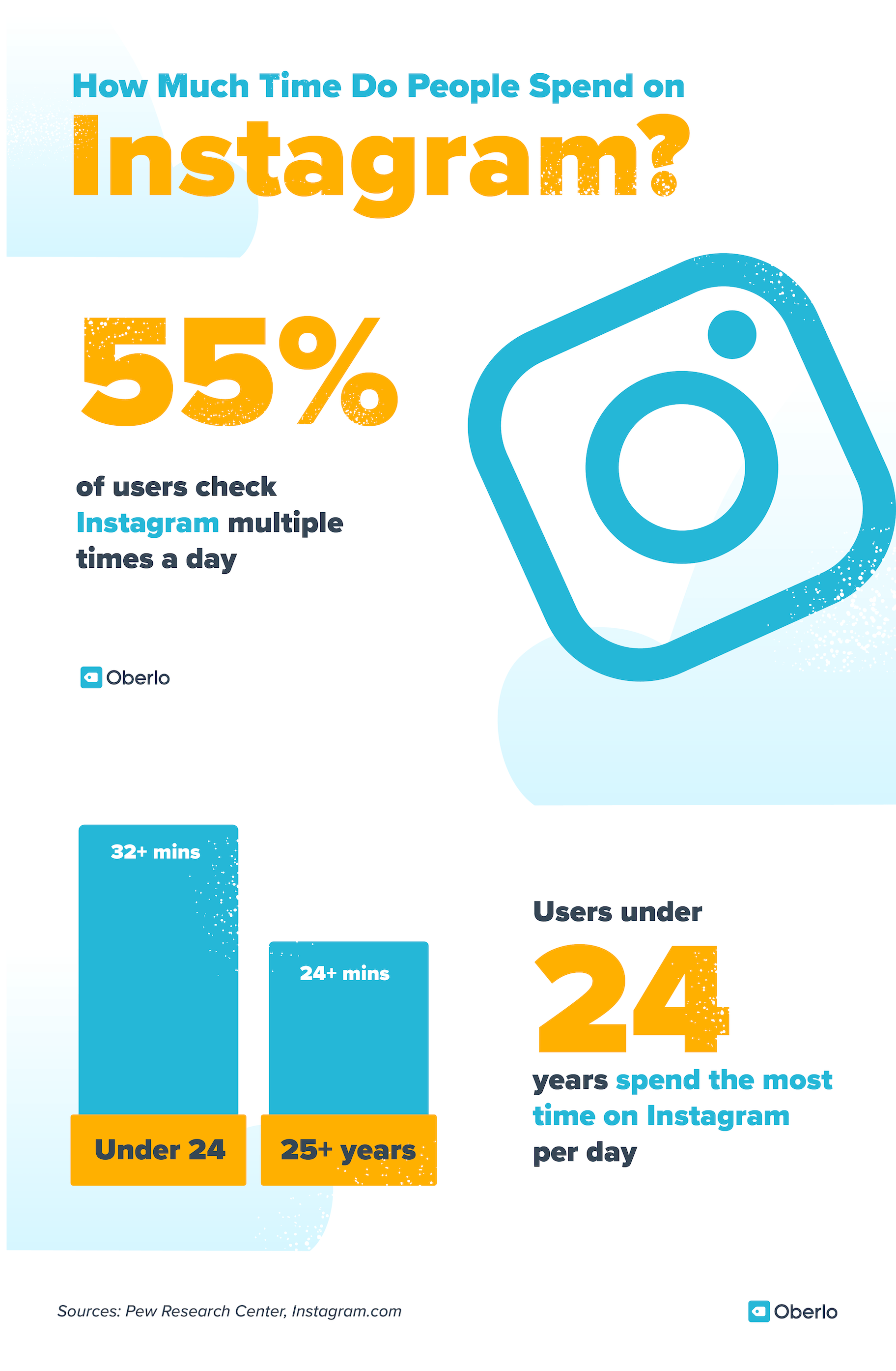 社交媒体营销数据:55%的instagram用户每天会多次查看它。24岁以下用户每天花在Instagram上的时间最多(超过32分钟)