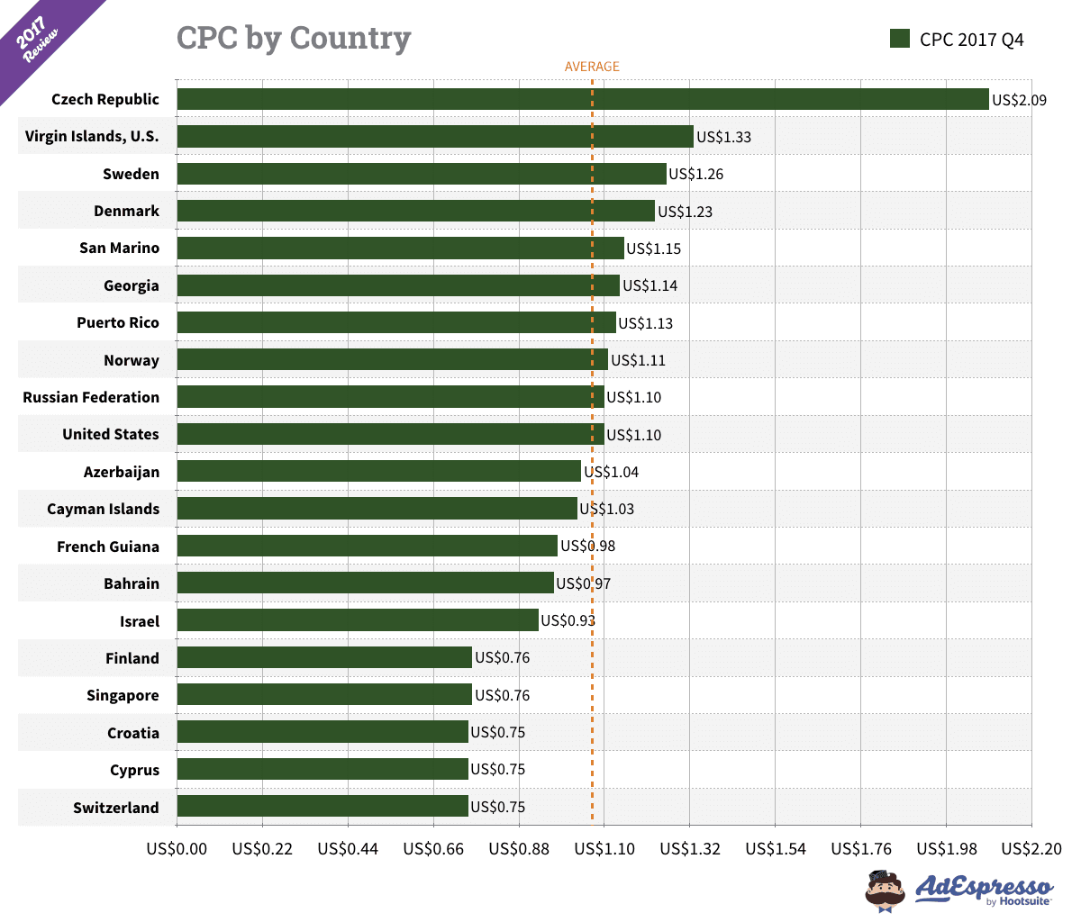 按国家划分的Facebook广告CPC