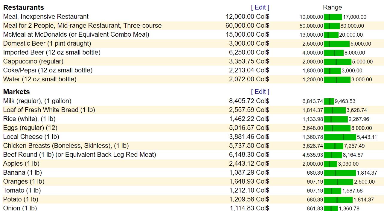 数字游牧民的生活成本