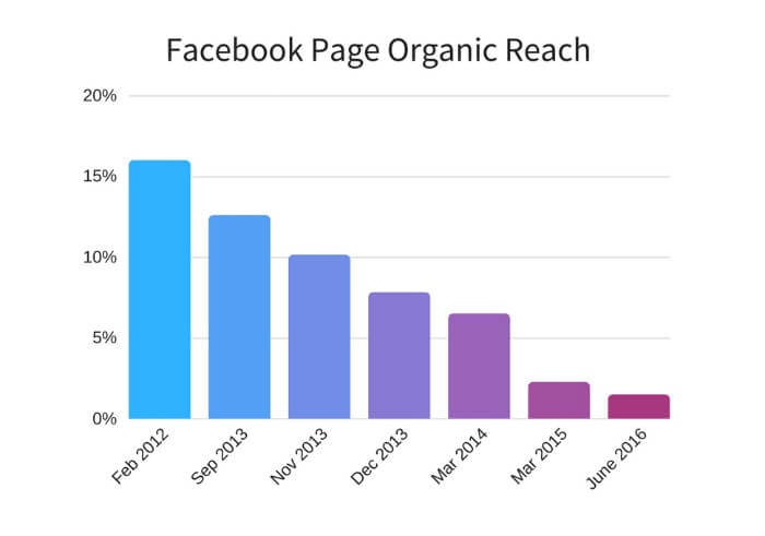 Facebook页面有机接触