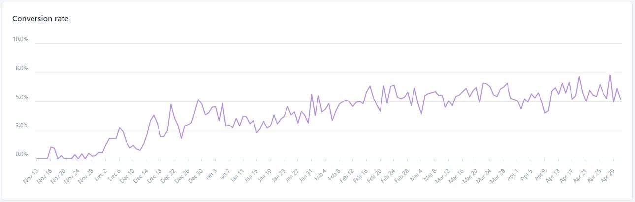 电子商务商店的转化率
