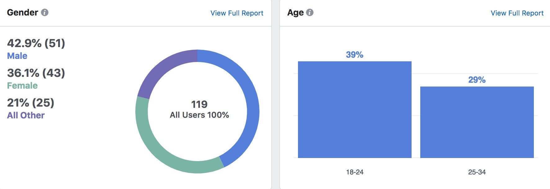 Facebook分析人口统计分析