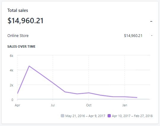 Shopify销售信息