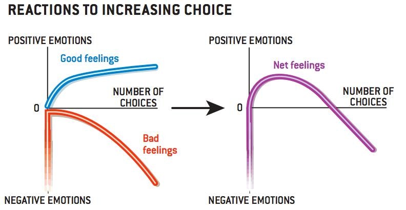The Paradox of Choice