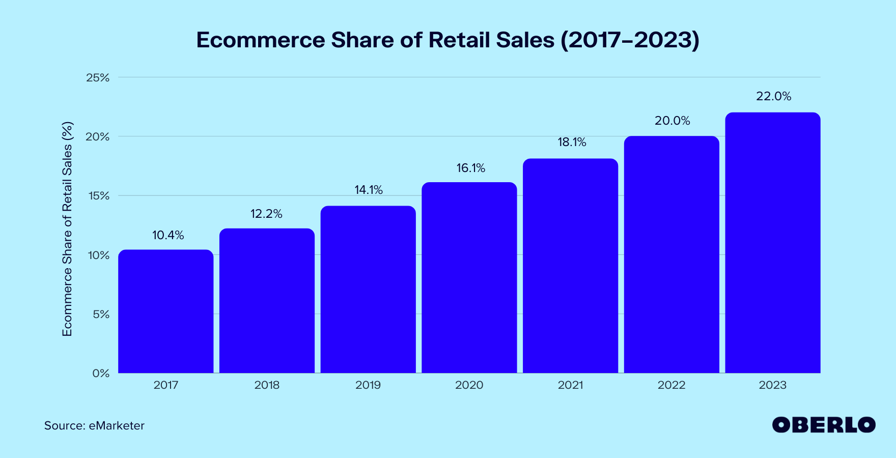 电子商务占零售额的份额(2017-2023年)图表