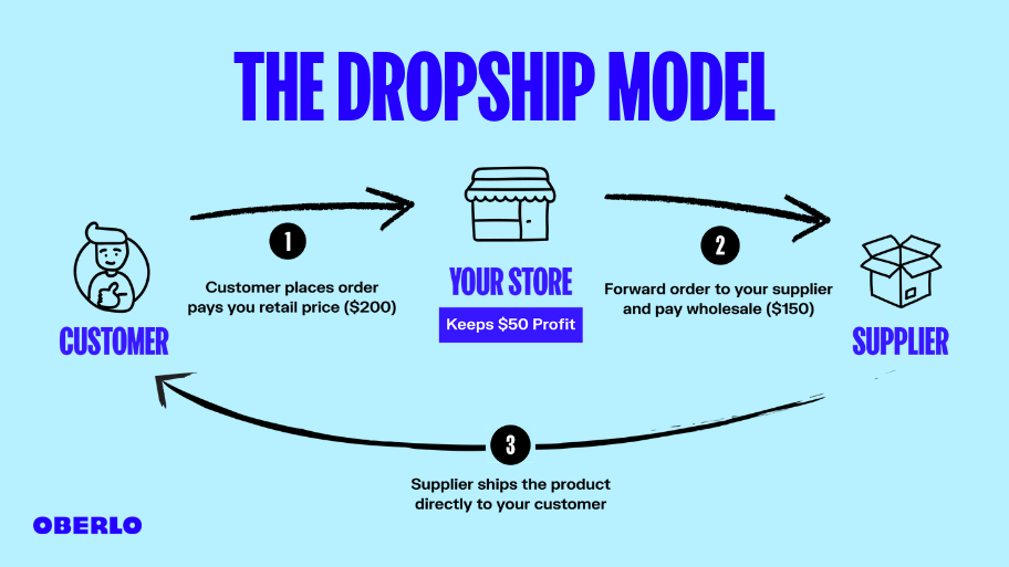 Dropshipping商业模式