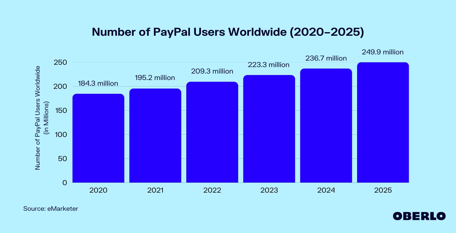 Chart of the number of PayPal users worldwide