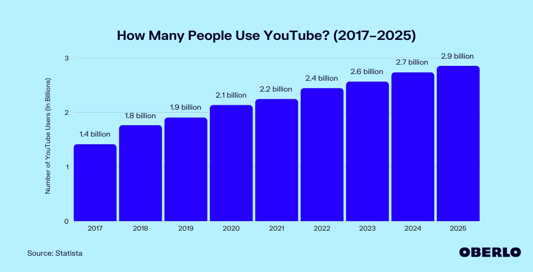 YouTube用户数量图表(2017-2025年)