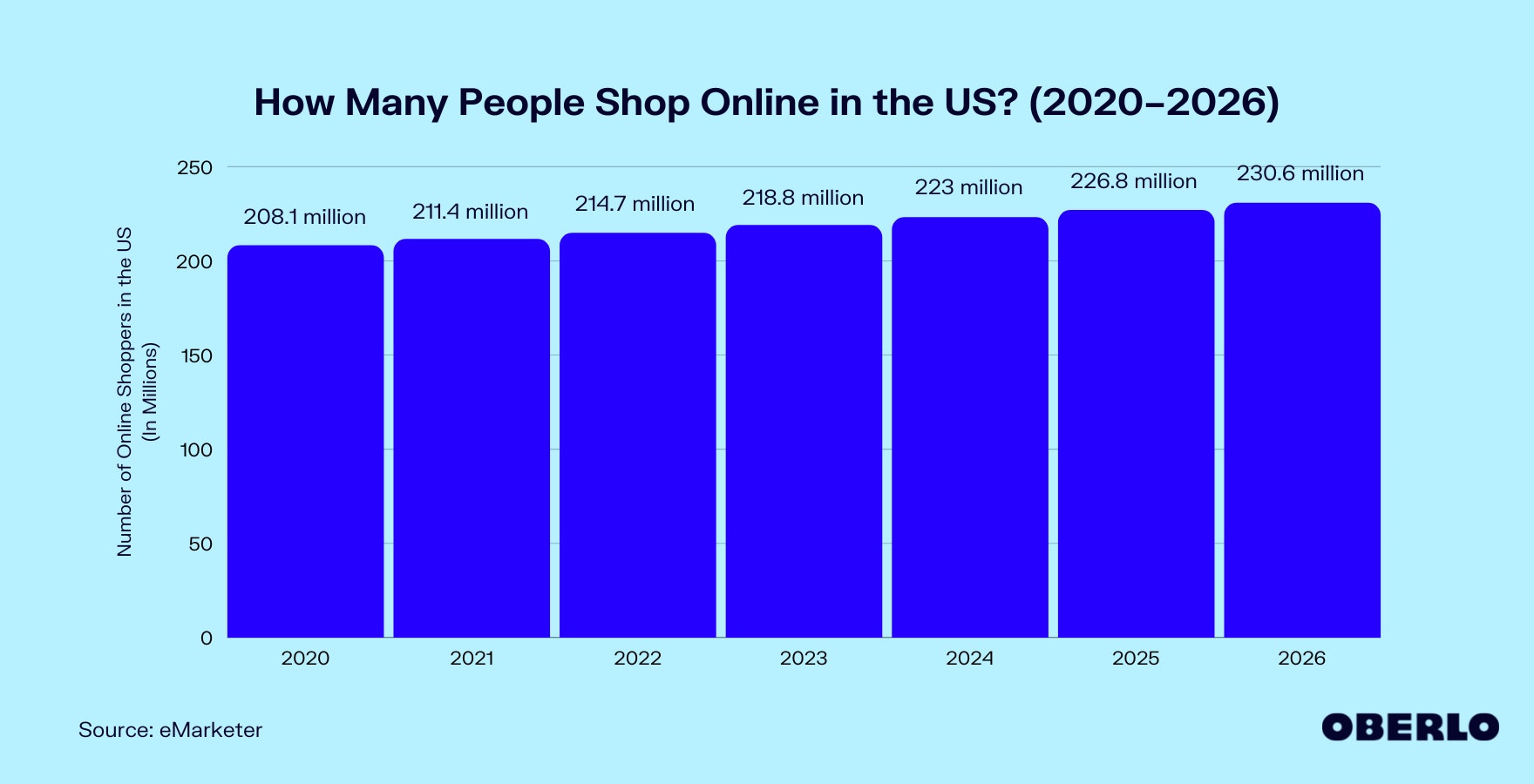 图表显示:美国有多少人网购?(2020 - 2026)