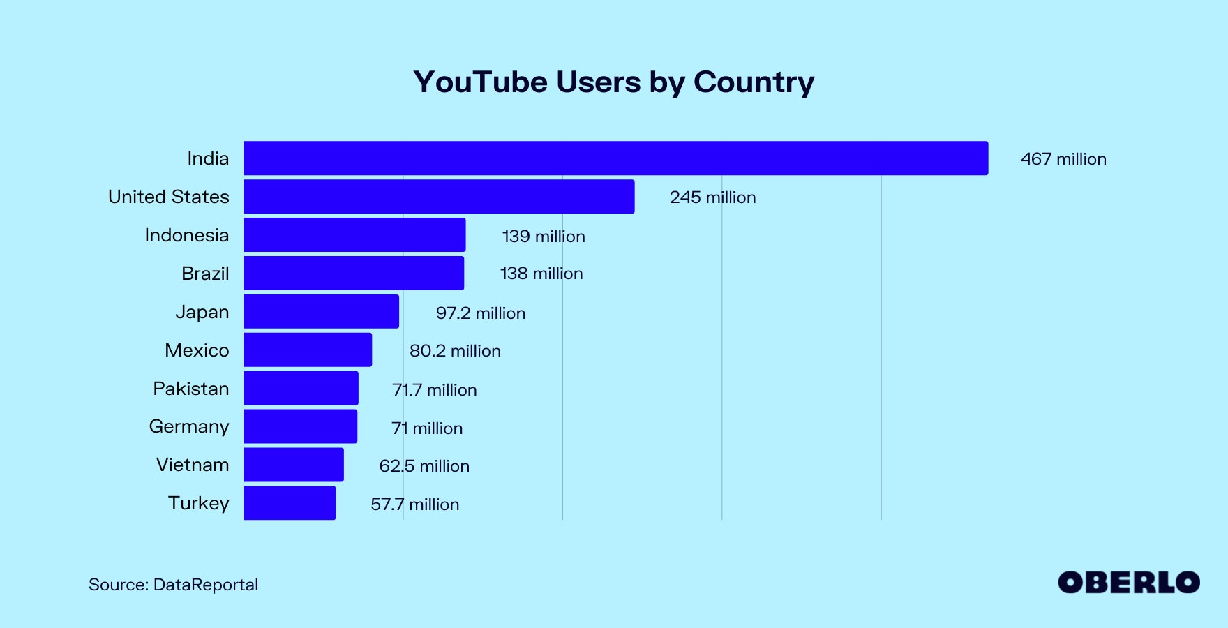 YouTube用户国别图