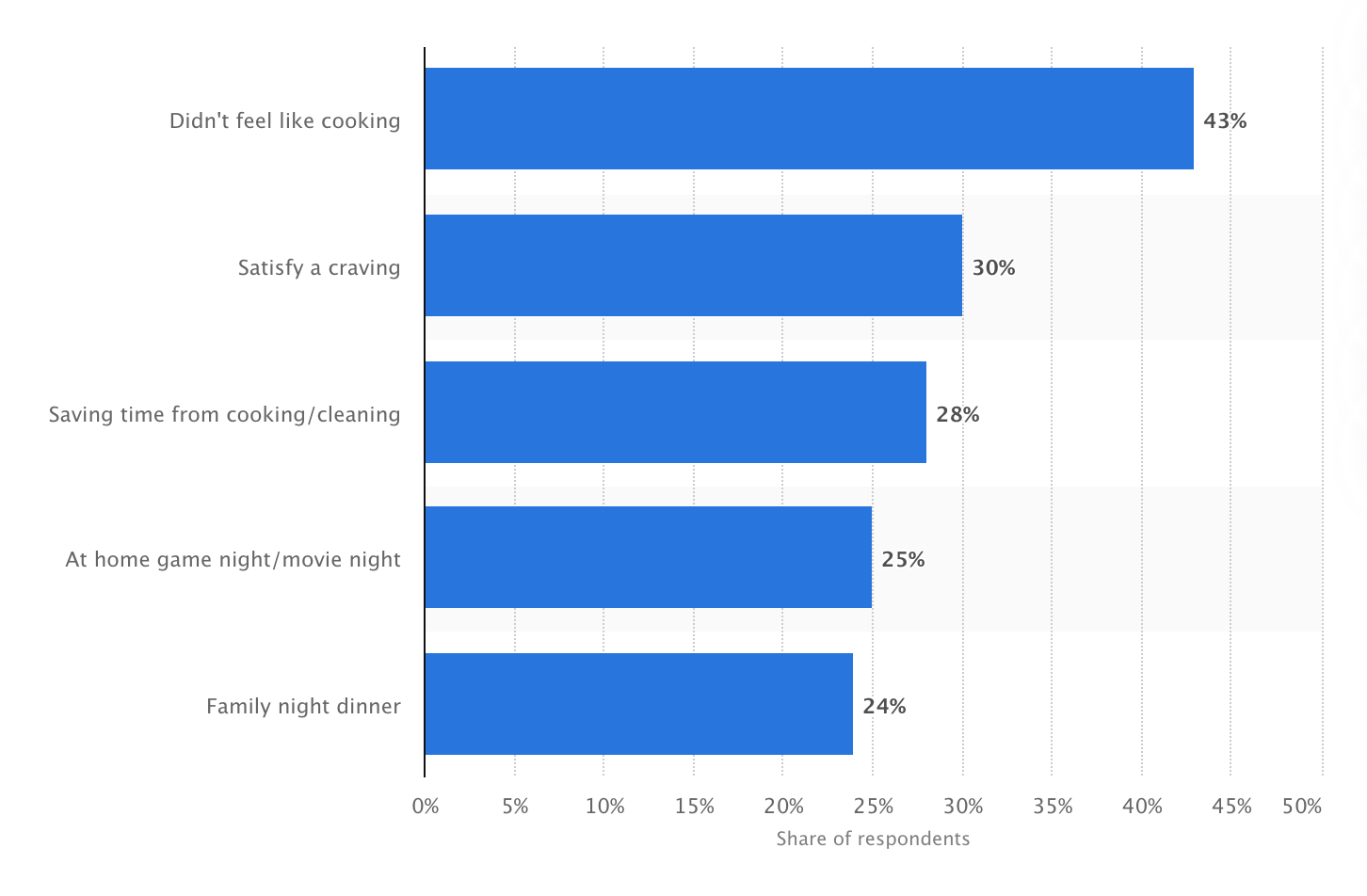 网上订餐的原因