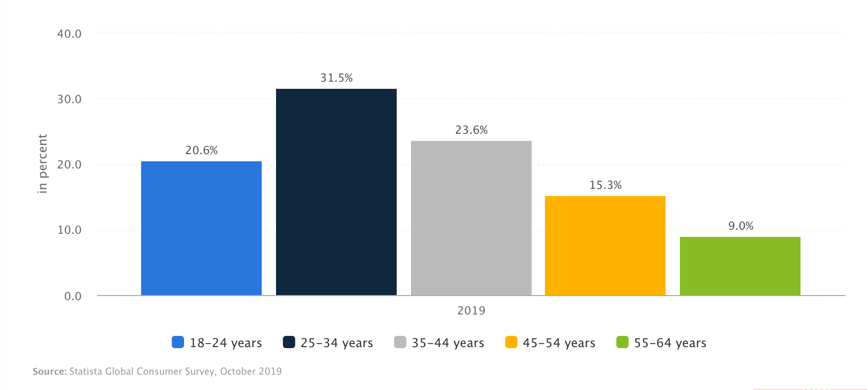外卖订单人口统计数据