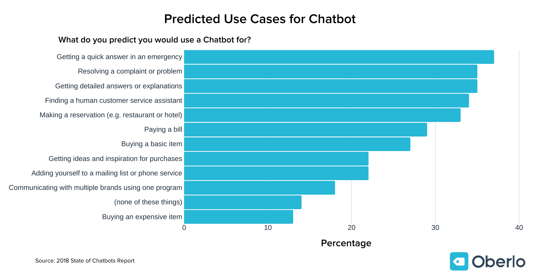 predicted use cases for chatbot