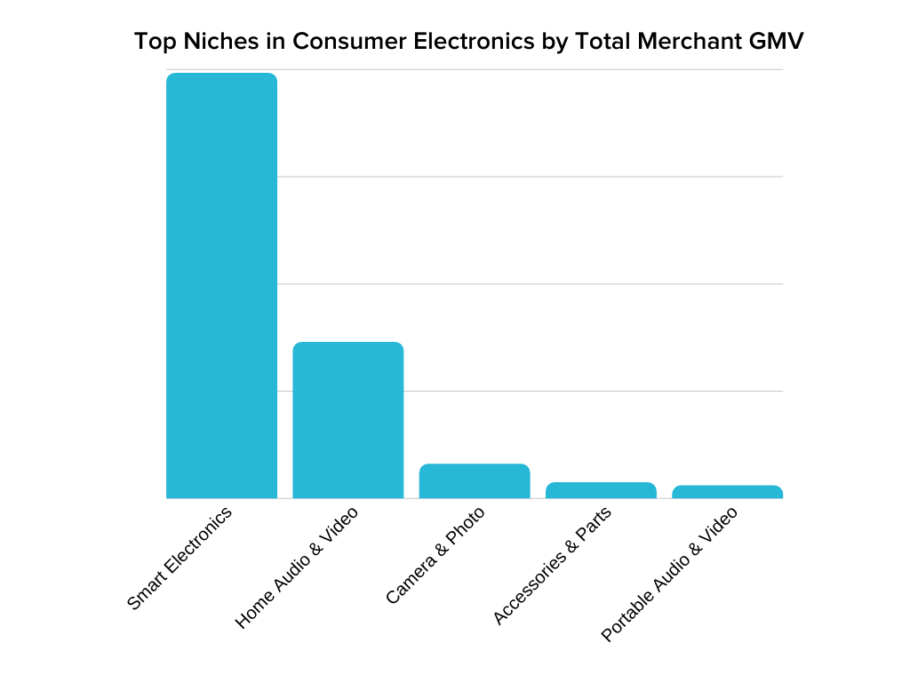 消费电子产品显示,智能电子产品是最大的利基市场