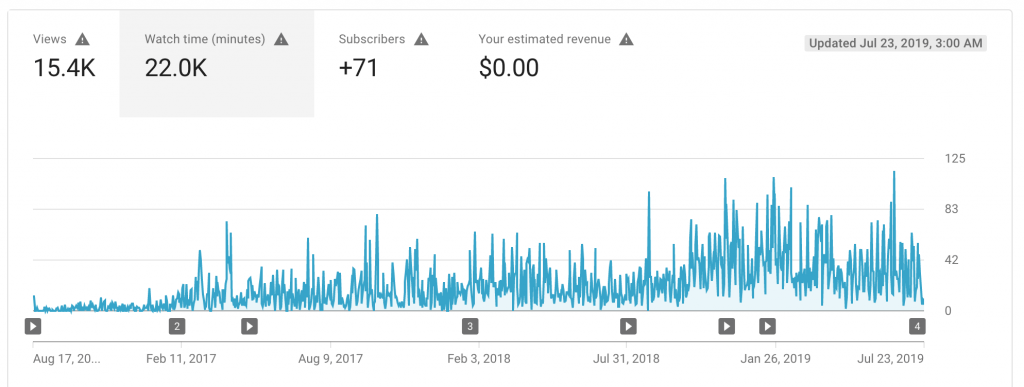 YouTube分析概述标签