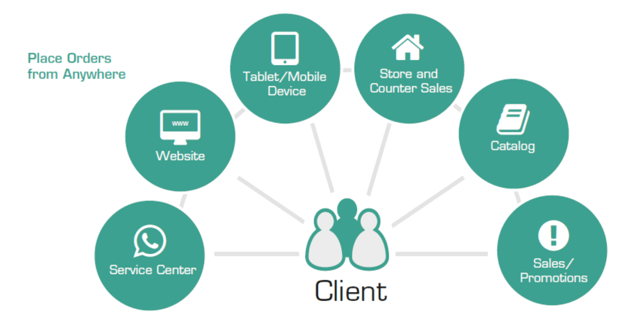 销售流程全渠道