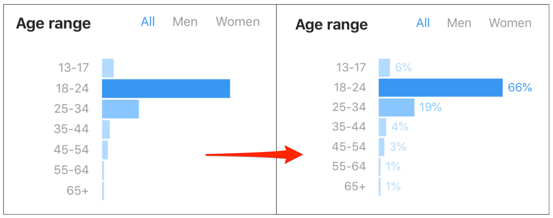 Instagram洞察数据