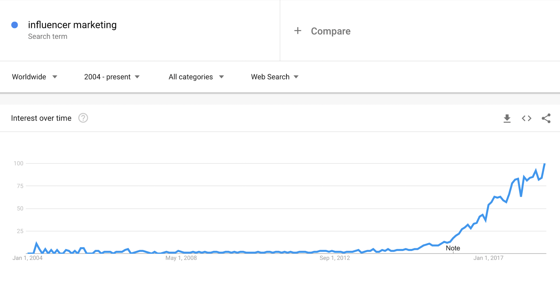Influencer Marketing Growth