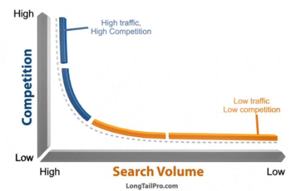 low competition niche