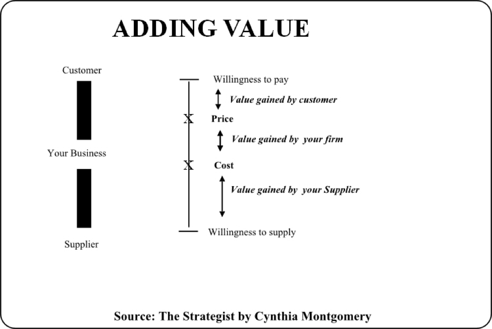 adding value