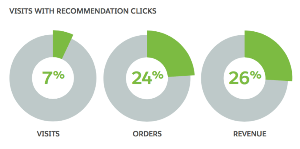 个性化推荐邮件