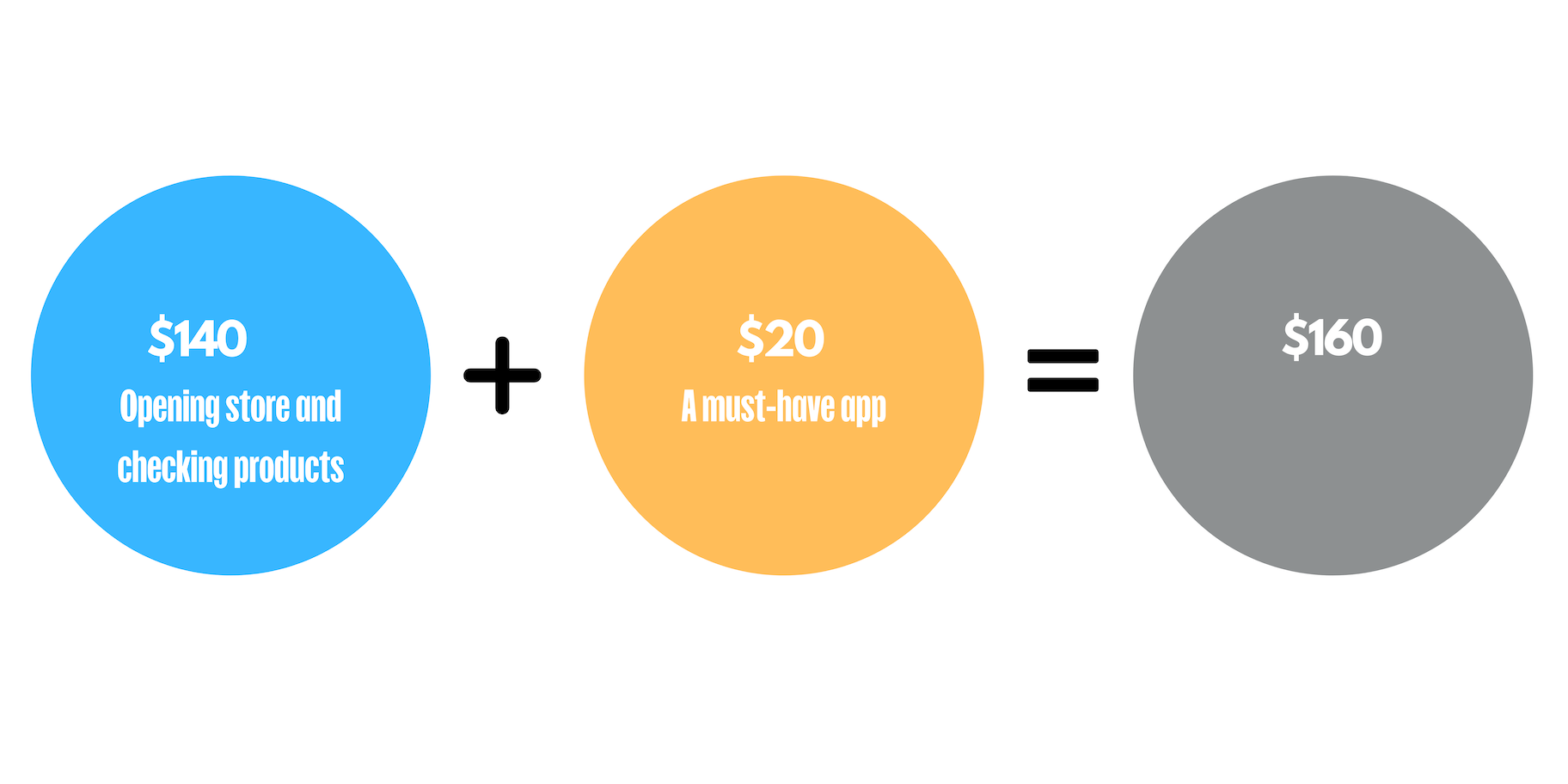 2022年Dropshipping启动成本