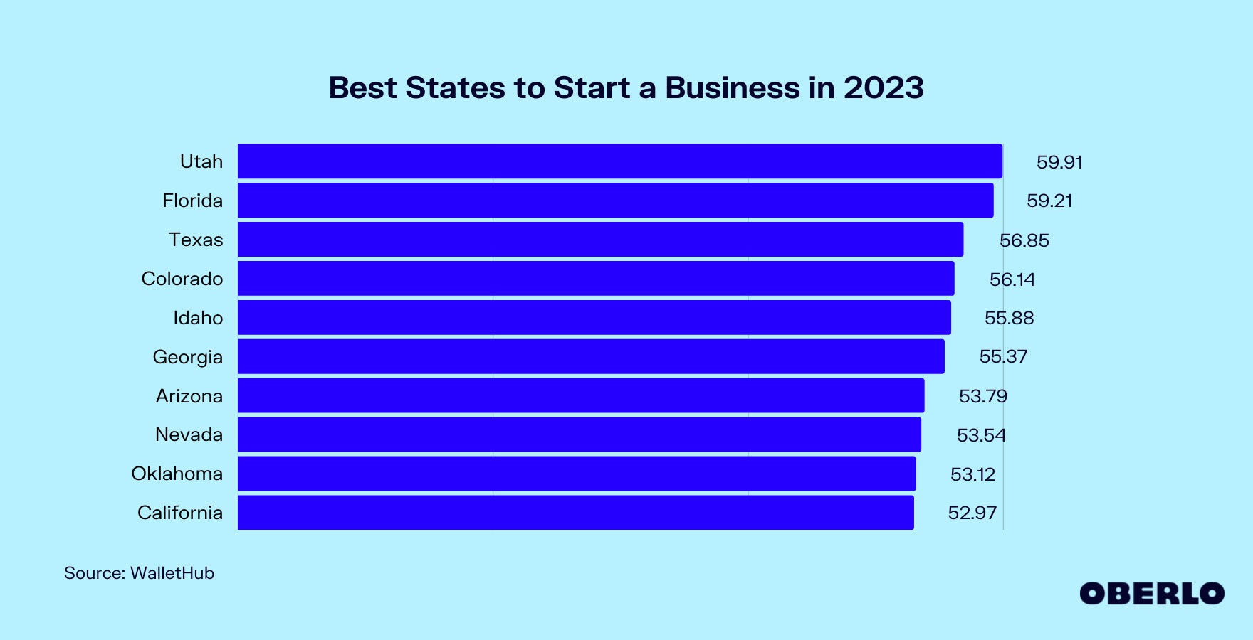 图表显示了2023年最适合创业的州