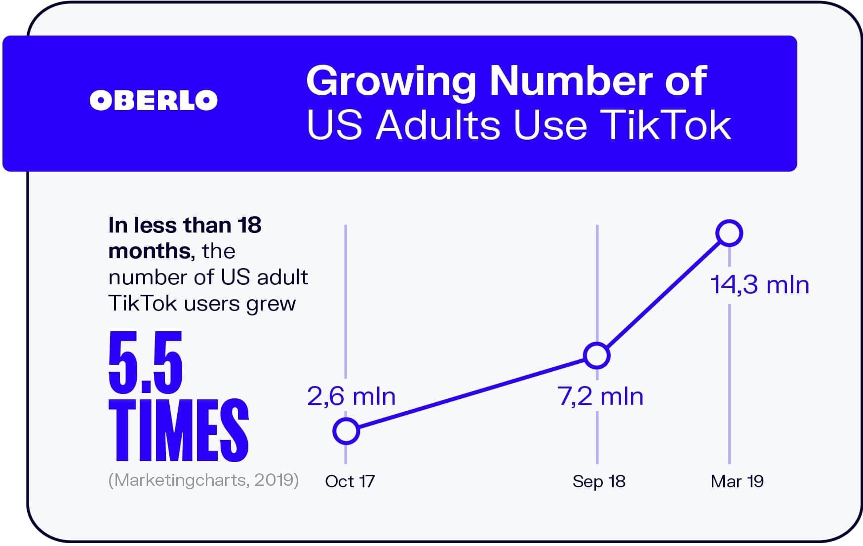 越来越多的美国成年人使用TikTok