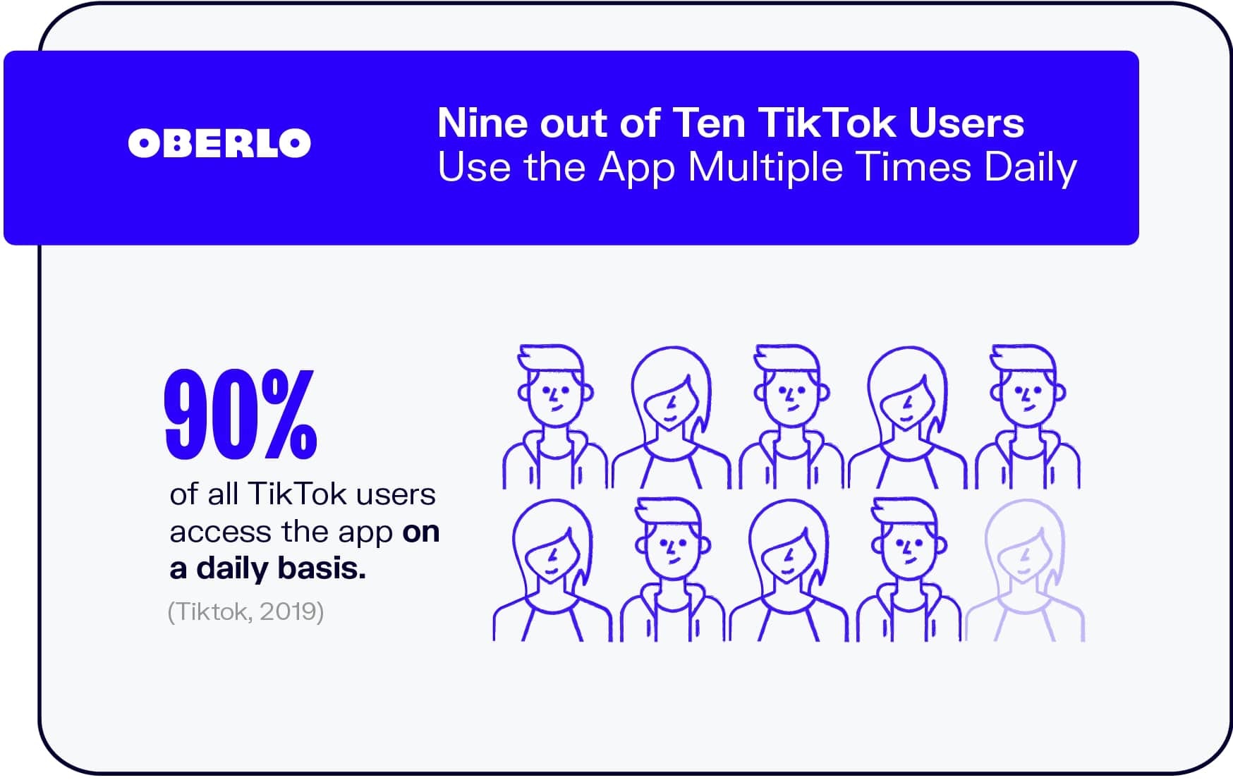 十分之九的TikTok用户每天多次使用该应用