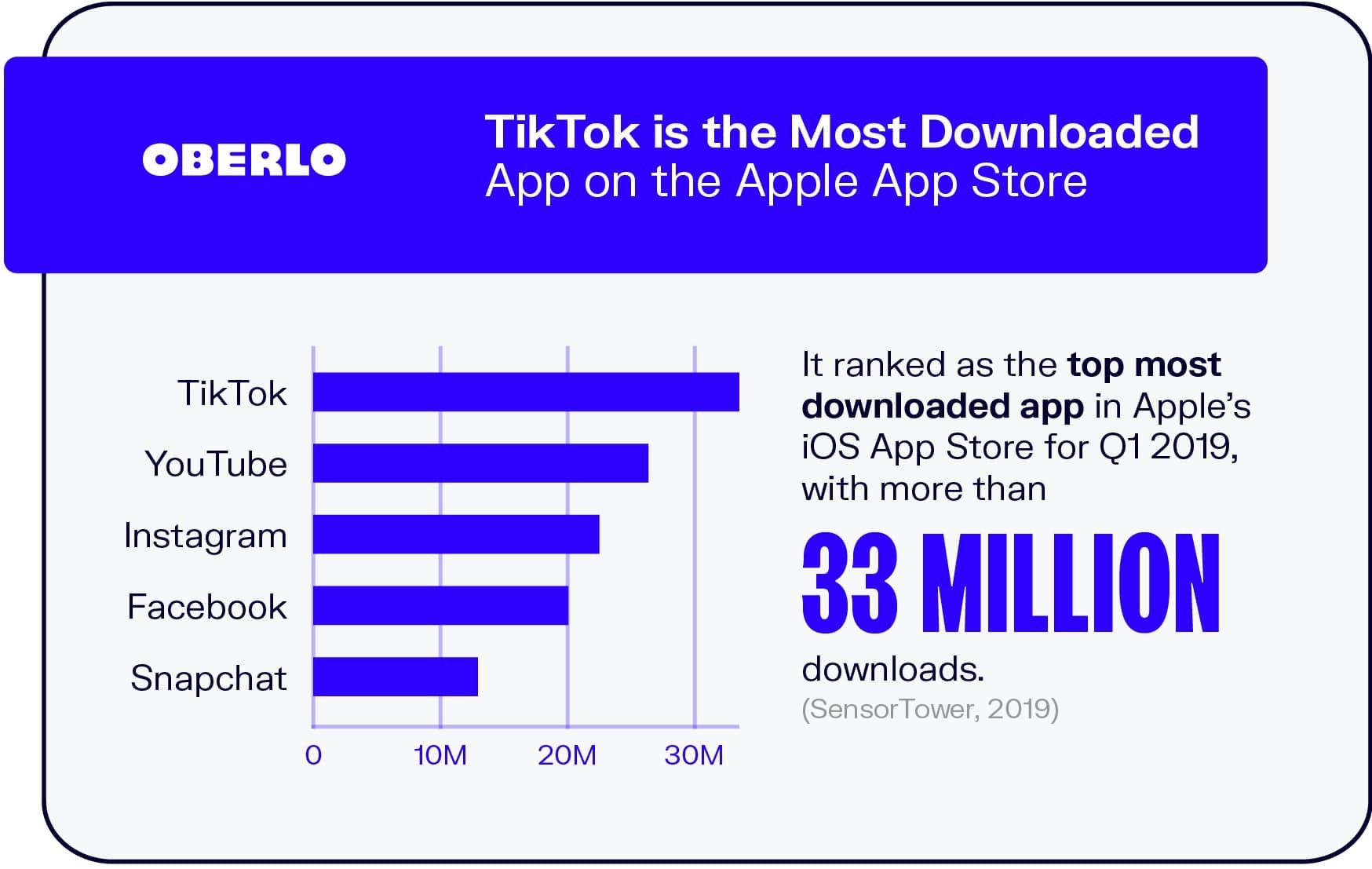 TikTok是苹果应用商店中下载量最大的应用程序