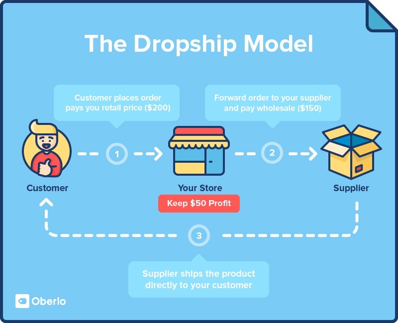 Dropship模型
