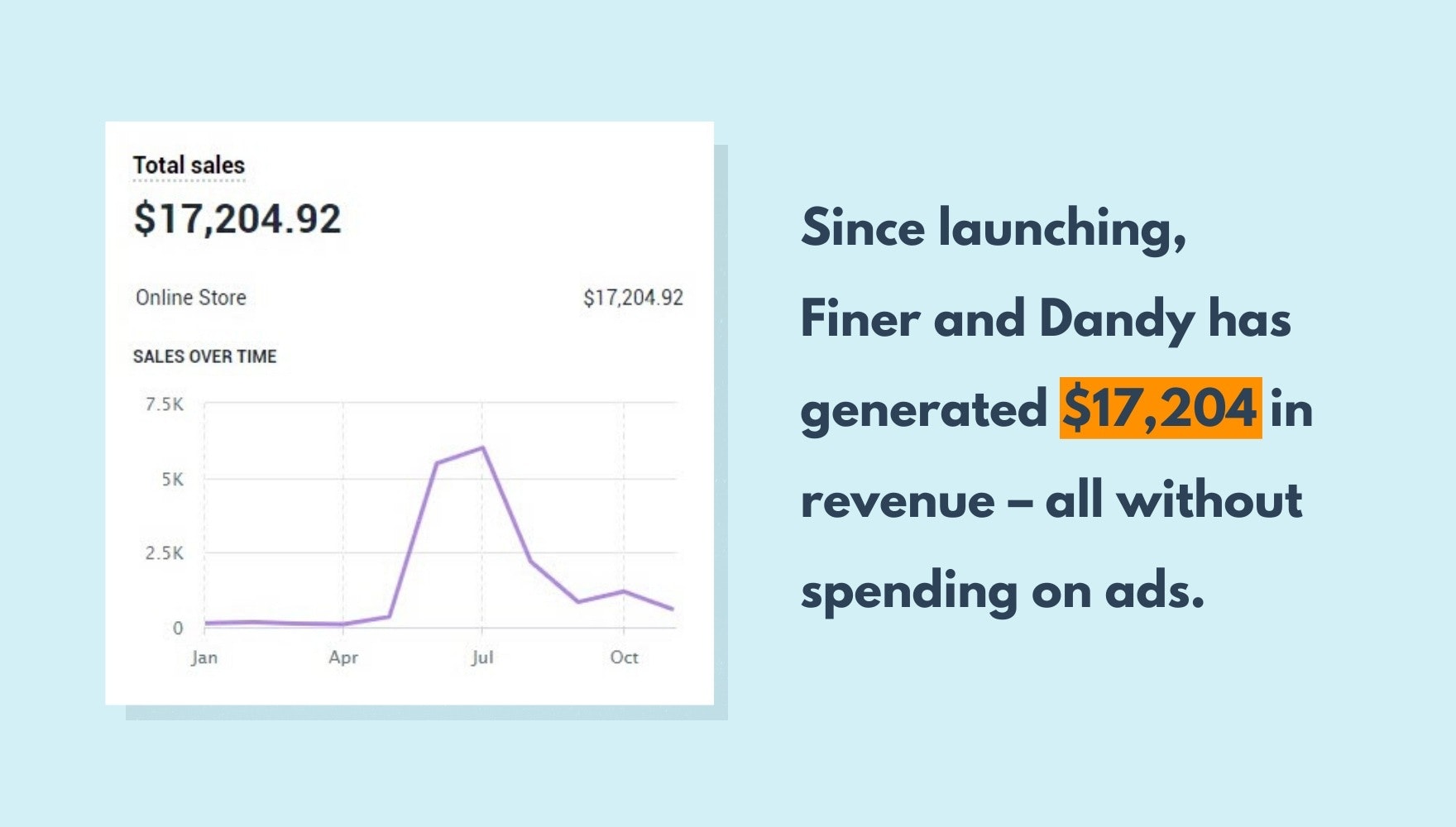 一个截屏显示了Finer and Dandy在建立品牌后至今的销售收入