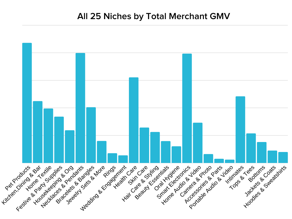 这张图显示了25个利基市场在商人GMV中的比较