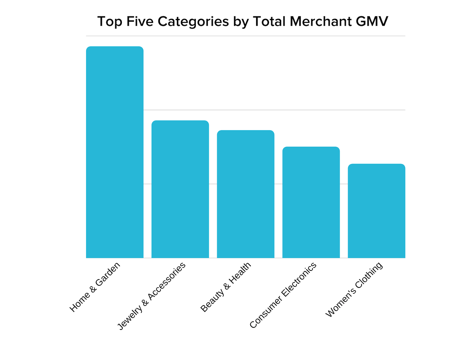图表显示，家居和花园是商家GMV的最高类别